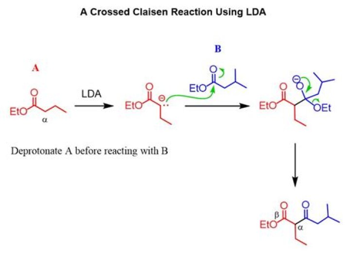 What does LDA do in a mechanism?