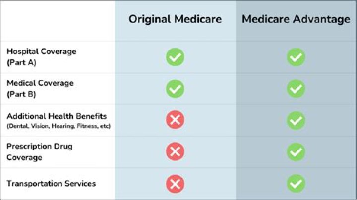 What does Medicare adjustment mean?