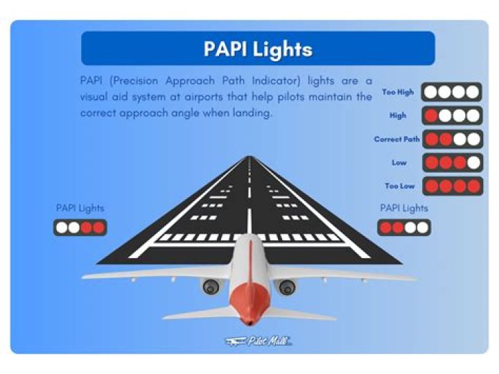 What does PAPI mean in aviation?