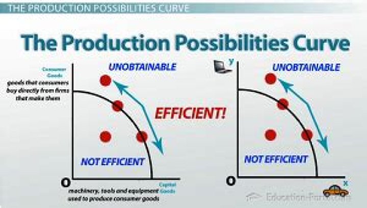 What does production possibility curve represent why it is bowed outward?