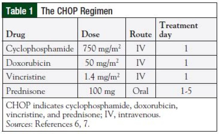 WHAT DOES THE CHOP regimen include?