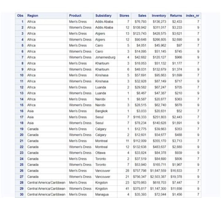 What does the index function do in SAS?