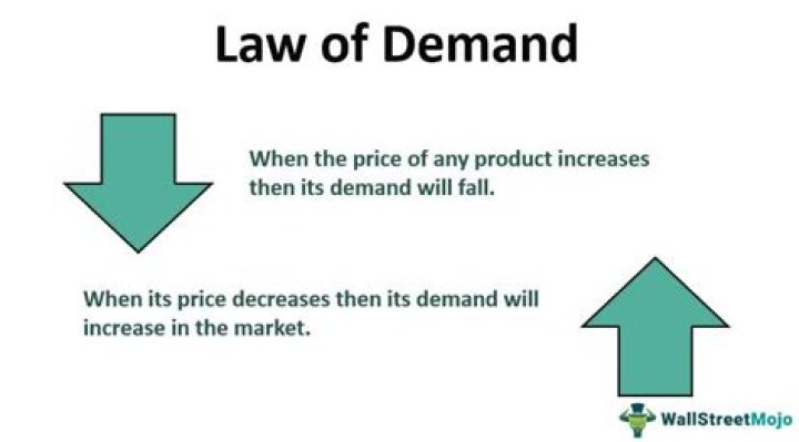 What does the law of demand state about a decrease in price?
