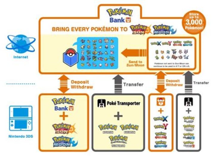 What does the poke Transporter do?