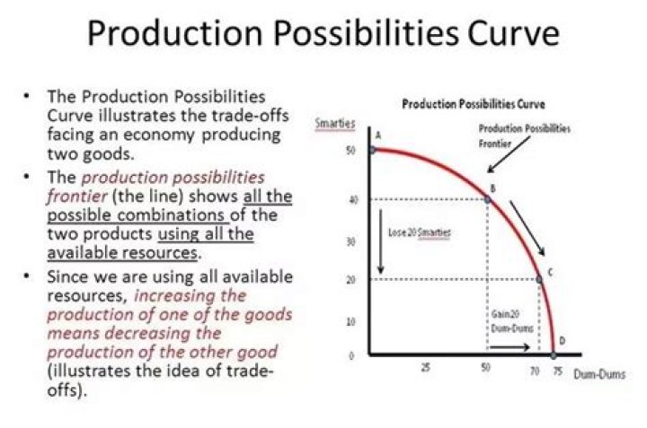 What does the production possibilities curve indicate?