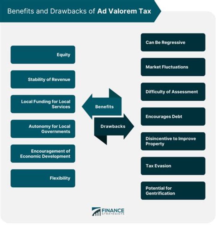 What does the term ad valorem mean?