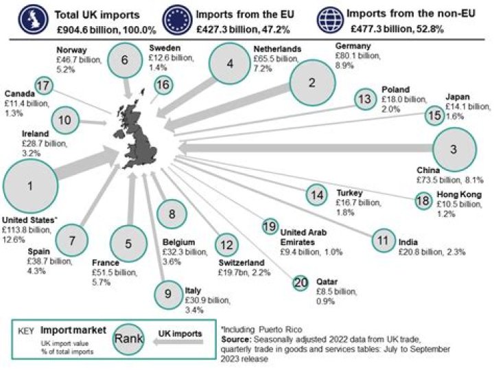 What does the UK import and export the most?