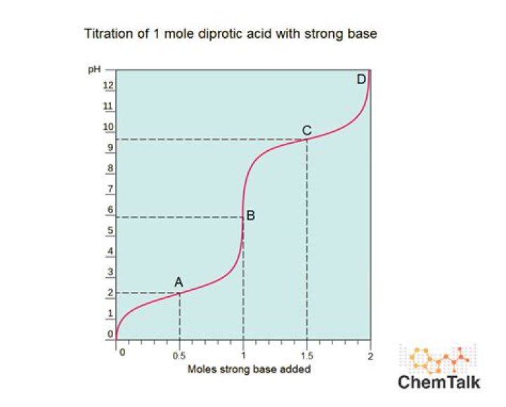 What does Triprotic mean in chemistry?