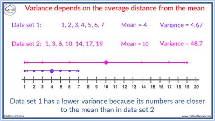 What does variance mean in stock?