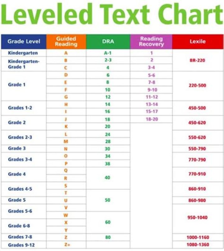 What DRA level should a 1st grader be at?