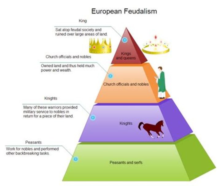 What economic system was feudalism?