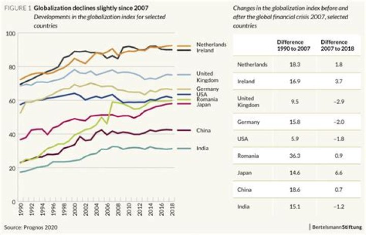 What effect has Globalisation had on Russia and China?