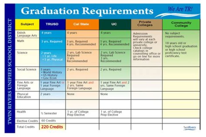What EOC are required to graduate in Florida?