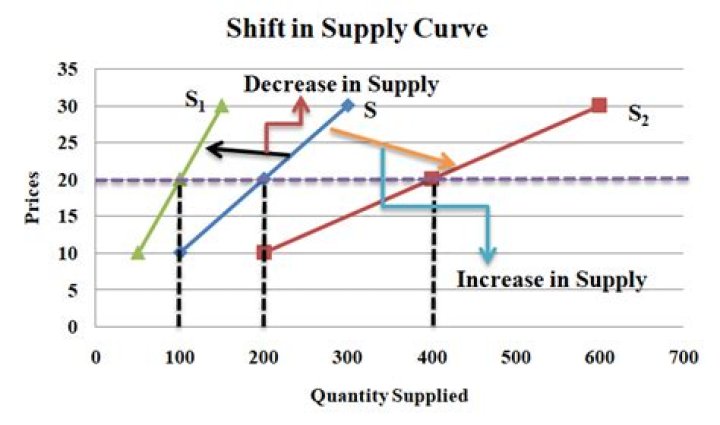 What factors cause the supply curve to shift?