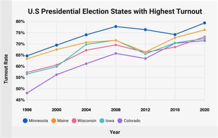 What factors determine whether people turn out to vote in US elections and what can be done to increase voter turnout in the United States?