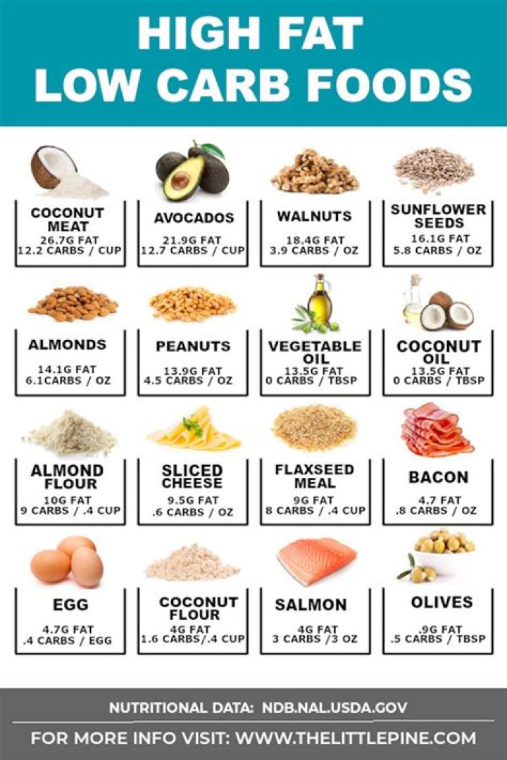 What food has high fat and no carbs?