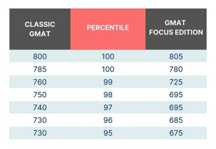 What GMAT score do I need for University of Miami?