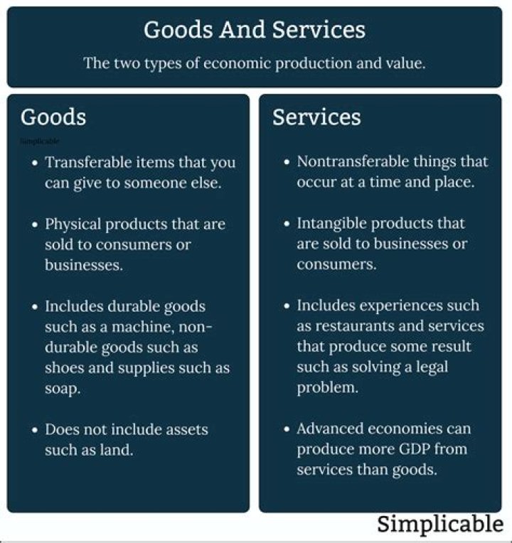 What goods and services are produced in Canada?