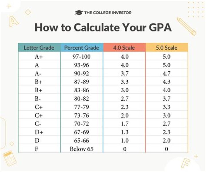 What GPA do you need for Duke grad school?