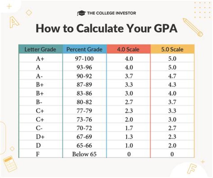 What GPA do you need to get into Loyola?