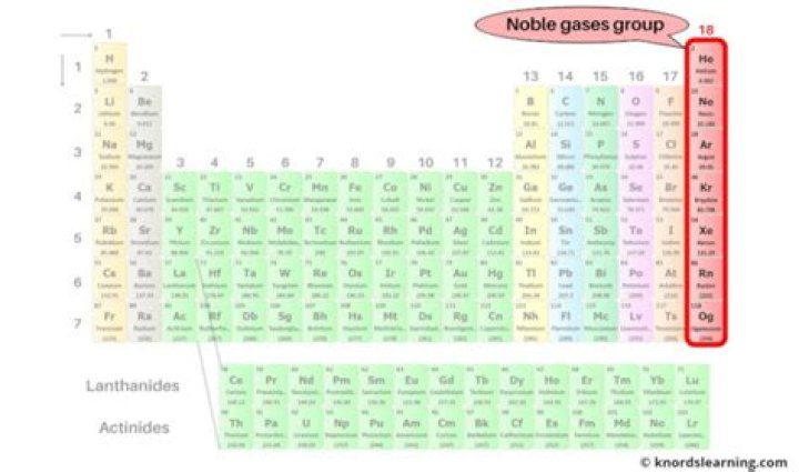 What group contains the noble gases?
