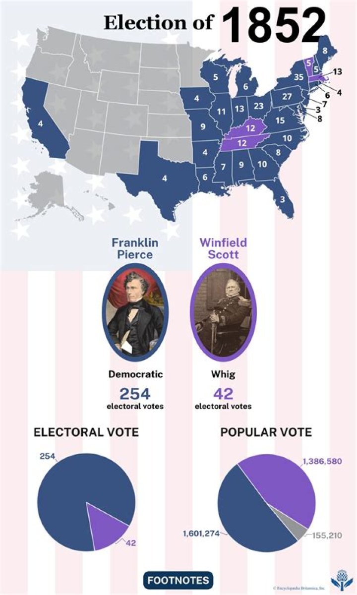 What happened in the 1852 election?