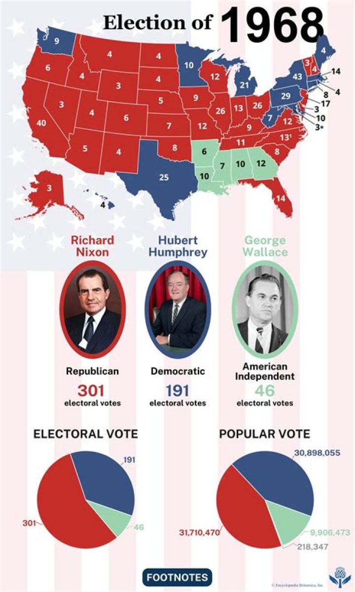 What happened in the election of 1968?