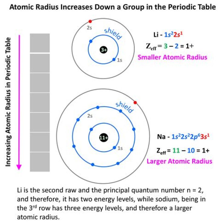 What happened to the atomic radius in Group 1?