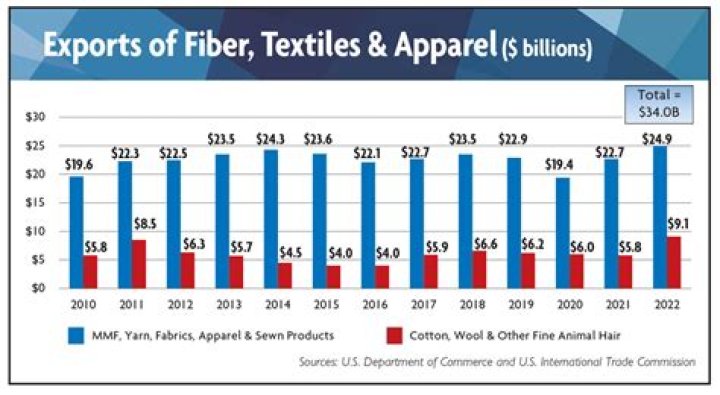 What happened to the US textile industry?