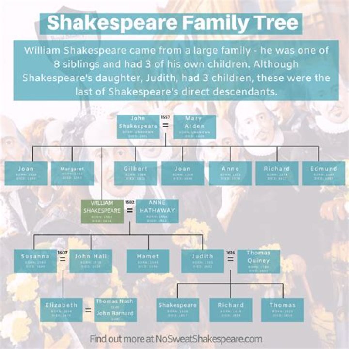 What happened to William Shakespeare family?