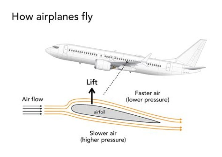 What happens if a plane flies with too much weight?
