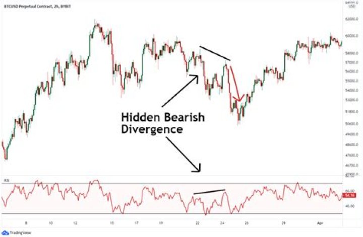 What happens in bearish divergence?