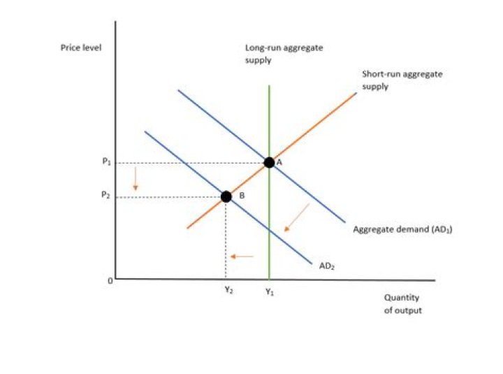 What happens to aggregate supply when price level increases?
