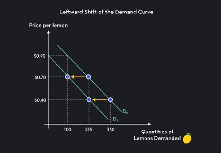 What happens to demand when consumer income increases?