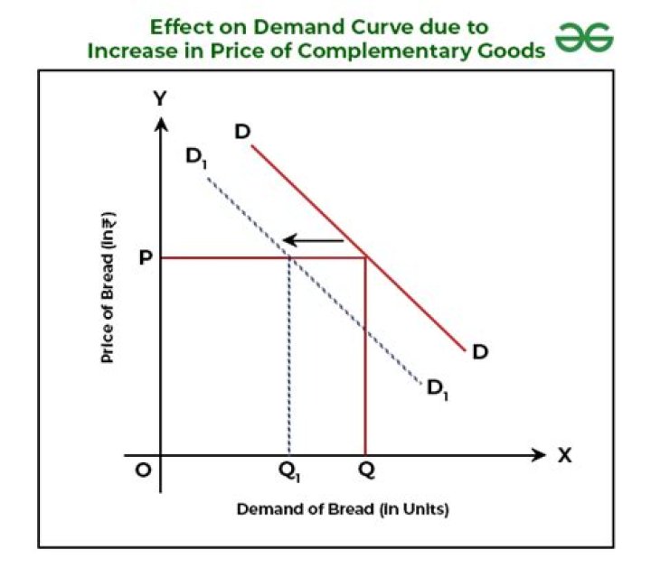 What happens to demand when the price of a complementary good decreases?