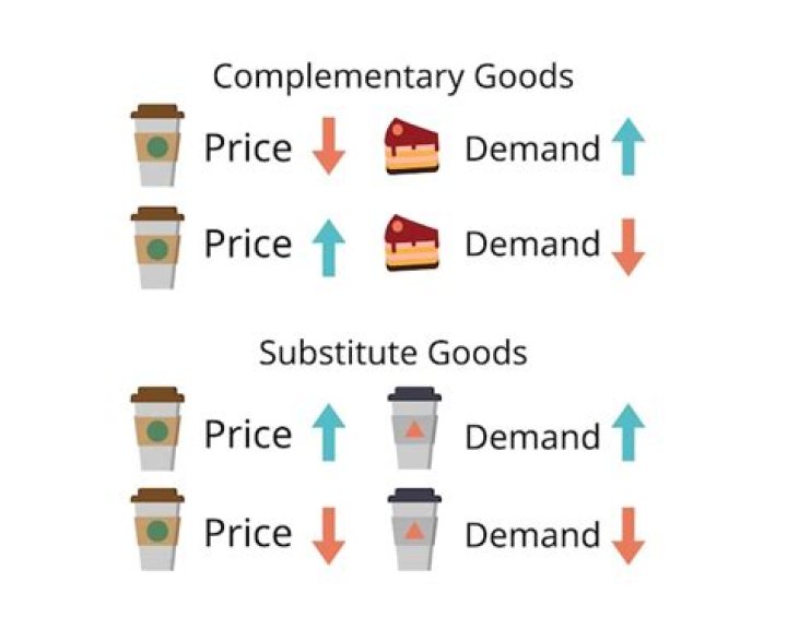 What happens to most goods and services when there is an increase in price?