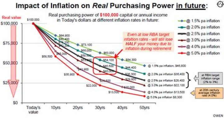 What happens to purchasing power when inflation rises?