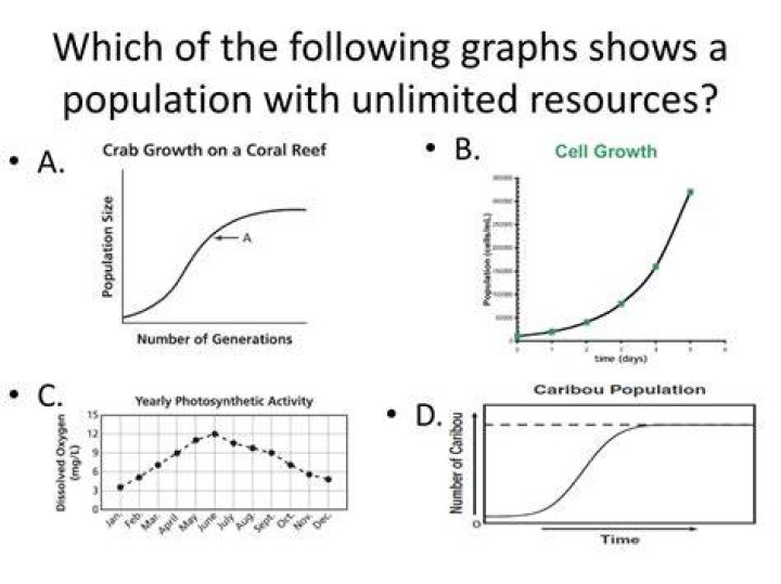 What happens to the growth of a population when resources are unlimited?