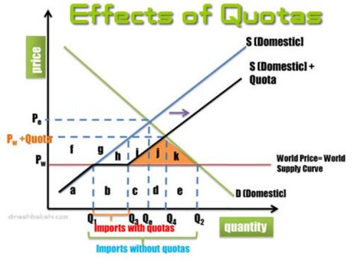 What happens when a quota is imposed?