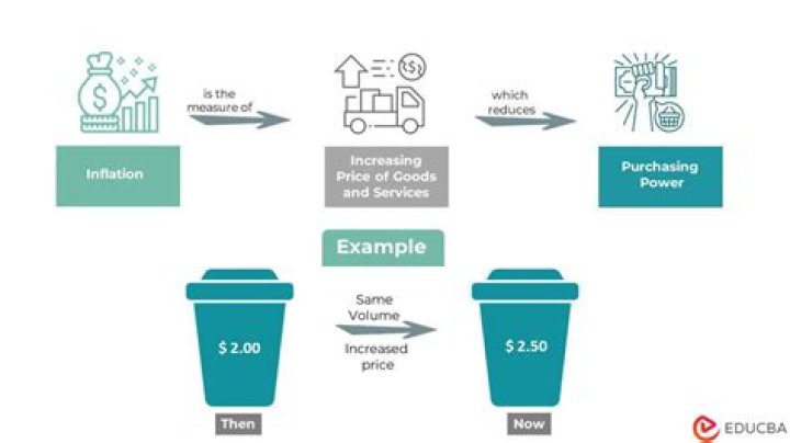 What happens when inflation is below target?
