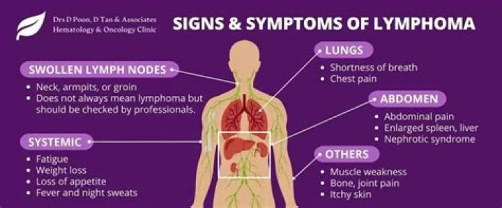 What happens when lymphoma spreads to the spine?