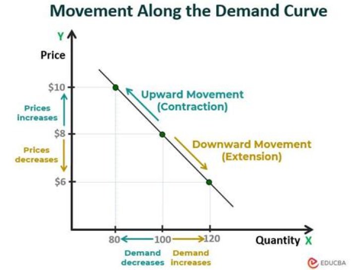 What happens when the demand for a good increases?