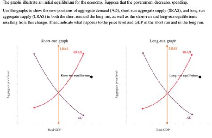 What happens when the government decreases spending?