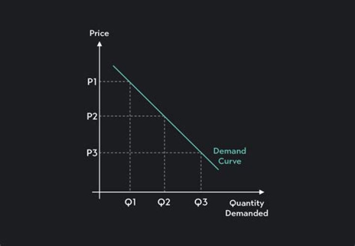 What happens when the price of a good decreases?