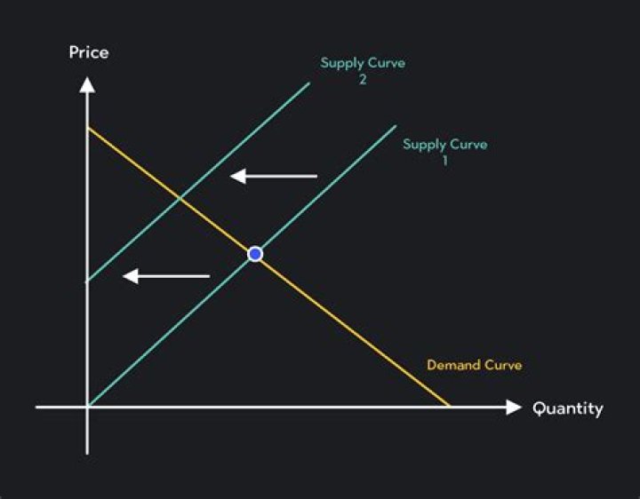 What happens when you increase the price of a product?