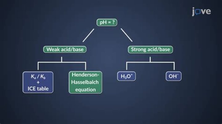 What happens when you titrate a strong acid with a weak base?