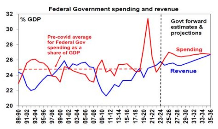 What Hayek thinks about government spending?