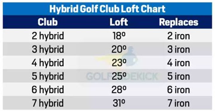 What hybrid loft replaces a 3 iron?