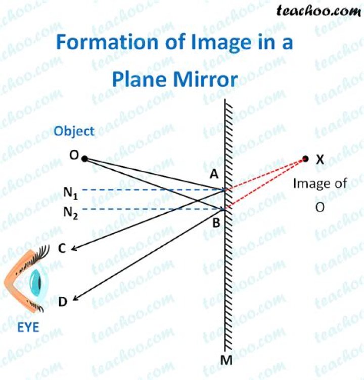 What image does a mirror form?