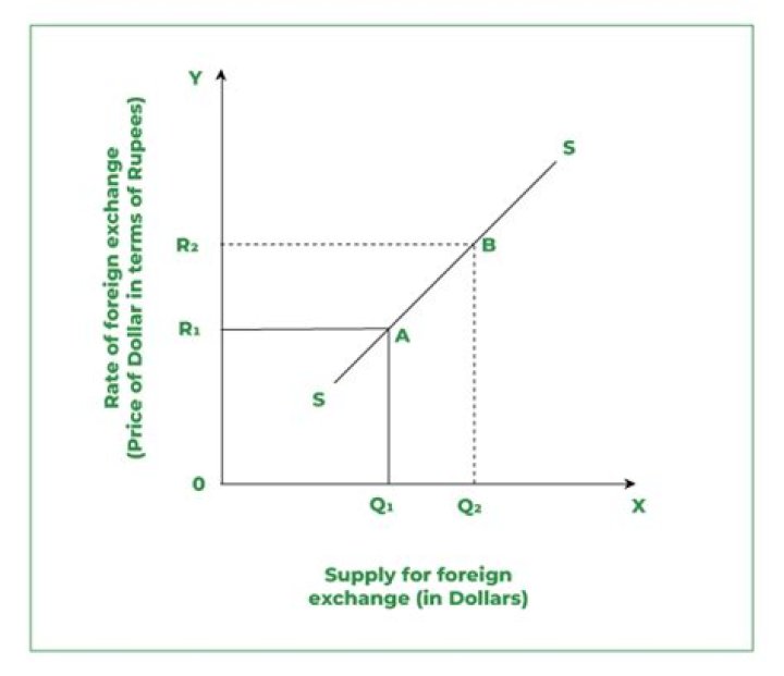 What increases the supply of dollars in the foreign exchange market?